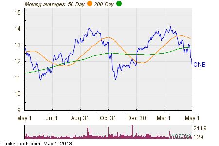 Old national bank stock price - See the latest Auburn National Bancorp Inc stock price (AUBN:XNAS), related news, valuation, dividends and more to help you make your investing decisions.